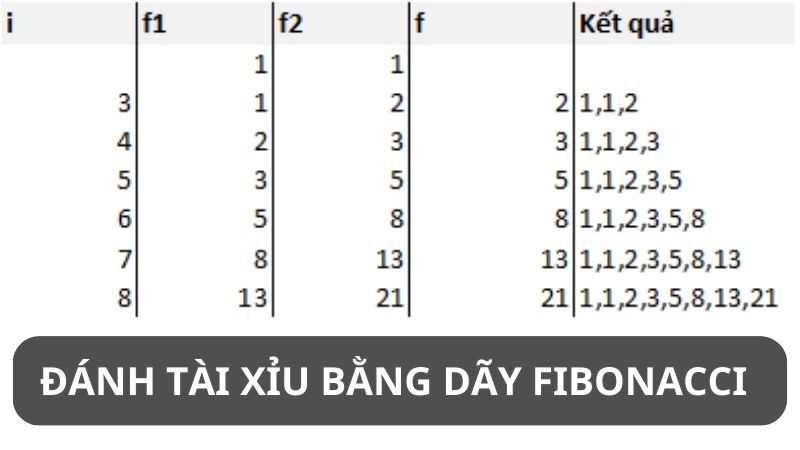 Fibonacci tài xỉu là gì